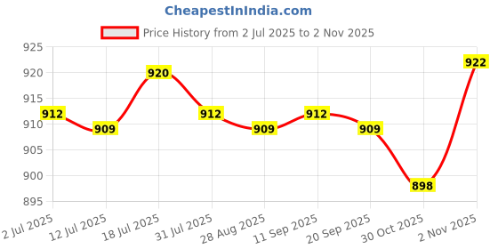 amazon.in calandis Mens Ratchet Belt Buckle, Automatic Slide Buckle for Belt Strap 34-36mm Black | Belt Buckles calandis Price History Graph from 2 Jul 2025 to 30 Oct 2025
