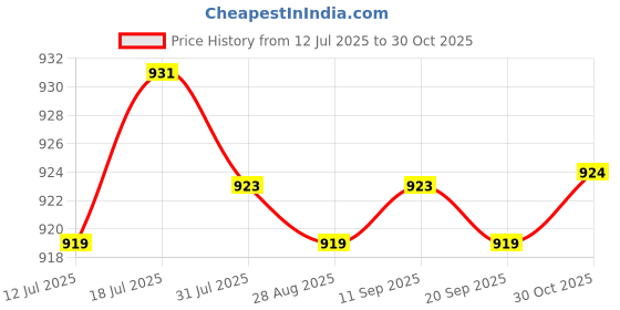 amazon.in calandis Mens Ratchet Belt Buckle, Automatic Slide Buckle for Belt Strap 34-36mm Copper | Belt Buckles calandis Price History Graph from 12 Jul 2025 to 30 Oct 2025