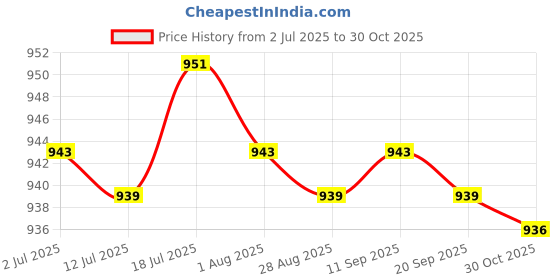 amazon.in calandis Mens Ratchet Belt Buckle, Automatic Slide Buckle for Belt Strap 34-36mm Gray | Belt Buckles calandis Price History Graph from 2 Jul 2025 to 30 Oct 2025