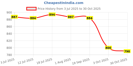 amazon.in calandis Mens Ratchet Belt Buckle, Automatic Slide Buckle for Belt Strap 35mm 2 | Belt Buckles calandis Price History Graph from 3 Jul 2025 to 30 Oct 2025