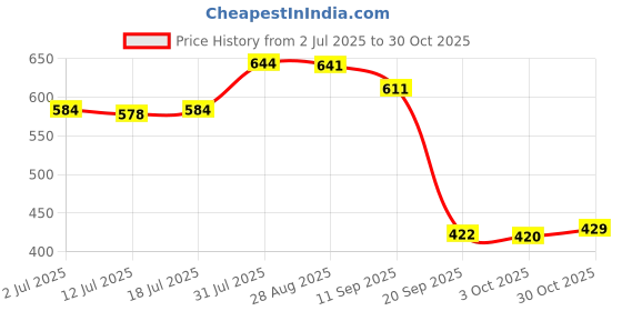 amazon.in calandis Men's Reversible Belt Buckle Single Prong Rectangular Pin Belt Buckle Gold | Belt Buckles calandis Price History Graph from 2 Jul 2025 to 30 Oct 2025