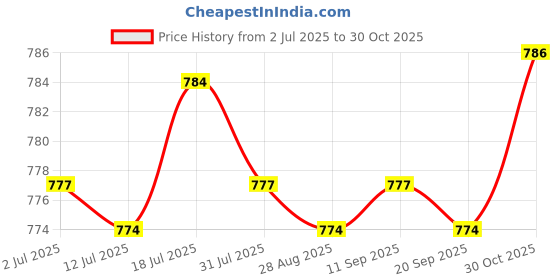amazon.in calandis Mens Solid Automatic Buckle Ratchet Leather Metal Belt Buckle Replacement 03 | Belt Buckles calandis Price History Graph from 2 Jul 2025 to 30 Oct 2025