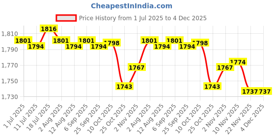 amazon.in calandis Mens Suspender Swivel Hook X Shaped Elastic 1.4" Wide Adjustable Suspenders Black | Suspenders Braces calandis Price History Graph from 1 Jul 2025 to 4 Dec 2025