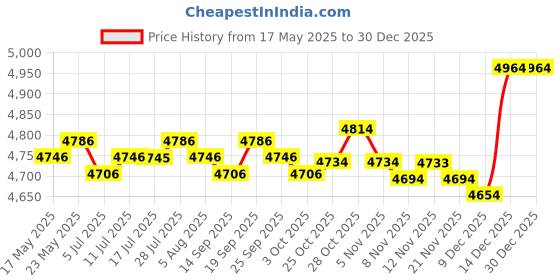 amazon.in CALANDIS Mens Wetsuit Pants Neoprene Keep Warm 2mm Swimwear for Surfing XL Blue calandis Price History Graph from 17 May 2025 to 30 Dec 2025