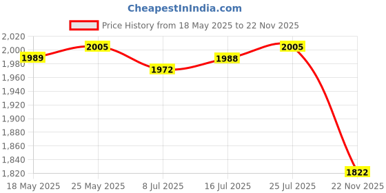 amazon.in CALANDIS Mesh Outdoor Fishing Journalist Vest Multi Zipper Pockets Casual Comfortable Size L calandis Price History Graph from 18 May 2025 to 22 Nov 2025