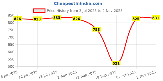 amazon.in calandis Metal Belt Buckle for 33mm-34mm Belt Replacement Mens Luxury Pin Belt Buckle Black | Belt Buckles calandis Price History Graph from 3 Jul 2025 to 30 Oct 2025