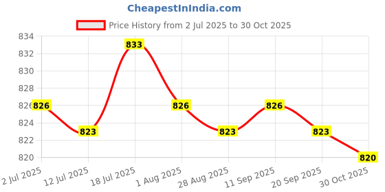 amazon.in calandis Metal Belt Buckle for 33mm-34mm Belt Replacement Mens Luxury Pin Belt Buckle Gray | Belt Buckles calandis Price History Graph from 2 Jul 2025 to 30 Oct 2025