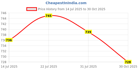 amazon.in CALANDIS Metal Purse Frame DIY Universal Replacement Part for Sewing Bag Making Women Gold | Purse Handles, Frames & Feet | Foundations & Undergarments Price History Graph from 14 Jul 2025 to 30 Oct 2025