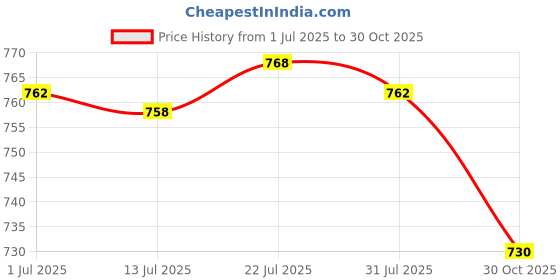 amazon.in CALANDIS Metal Purse Frame with Handle Kiss Clasp Lock DIY Bag Making 3 Flowers | Purse Handles, Frames & Feet | Foundations & Undergarments Price History Graph from 1 Jul 2025 to 30 Oct 2025