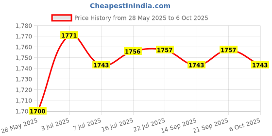 amazon.in CALANDIS Metal Wall Plate Spacer Set for Bedrooms Simple Installation Spacers Leveler 10Pcs Price History Graph from 28 May 2025 to 6 Oct 2025
