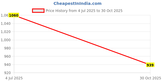 amazon.in CALANDIS Metal Wind Chimes Wall Hanging Wind Bell Windbell Garden Balcony Yard Decor | Wind Chimes | Garden D?©cor Price History Graph from 4 Jul 2025 to 30 Oct 2025