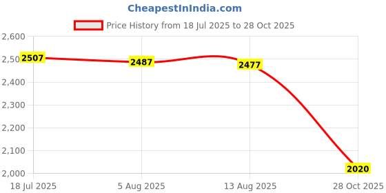 amazon.in CALANDIS Metal Wind Vane Wind Direction Indicator Yard Dog Cat Silhouette Weathervane | Weathervanes | Garden D?©cor Price History Graph from 18 Jul 2025 to 28 Oct 2025