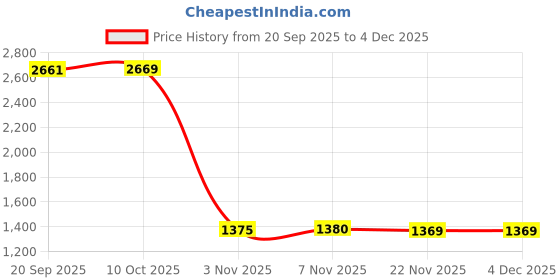 amazon.in CALANDIS Microwave Egg Boiler Fast Heating Microwave Cooks Eggs for Family Elderly Gifts Price History Graph from 20 Sep 2025 to 4 Dec 2025