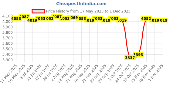 amazon.in CALANDIS Mini 3-Tier Self-Restraint Heated Chocolate Fountain Machine for Household Birthday Party Brown Price History Graph from 17 May 2025 to 29 Nov 2025