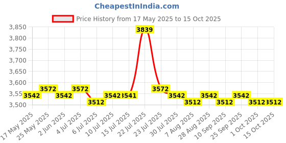 amazon.in CALANDIS Mini Beer Dispenser Machine Drinking Single Gun Pump Bar Beer Drinking Wine Price History Graph from 17 May 2025 to 15 Oct 2025