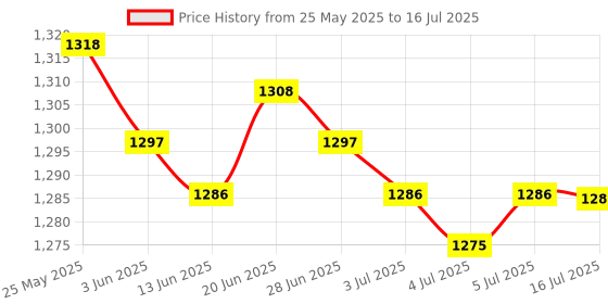 amazon.in CALANDIS Mini Desktop Trash Can Garbage Basket Dustbin Home Beside Tabletop Gray | 1 Mini Trash Can calandis Price History Graph from 25 May 2025 to 16 Jul 2025