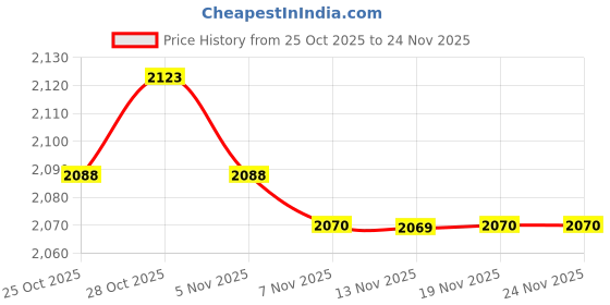 amazon.in CALANDIS Mini Finger Mouse Wireless USB Optical Ring Mice for Laptop Pc Black Price History Graph from 25 Oct 2025 to 24 Nov 2025