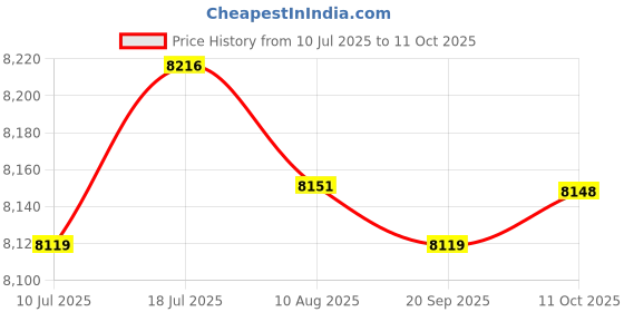 amazon.in CALANDIS Mini Fridge 6L/8 Can Small Refrigerator Compact Refrigerator for Office Car Grey | Mini Fridges | Refrigerators & Freezers Price History Graph from 10 Jul 2025 to 11 Oct 2025