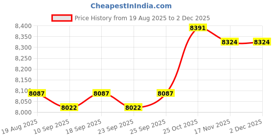 amazon.in CALANDIS Mini Fridge 6L/8 Can Small Refrigerator Compact Refrigerator for Office Car Grey | Mini Fridges | Refrigerators & Freezers Price History Graph from 19 Aug 2025 to 1 Dec 2025