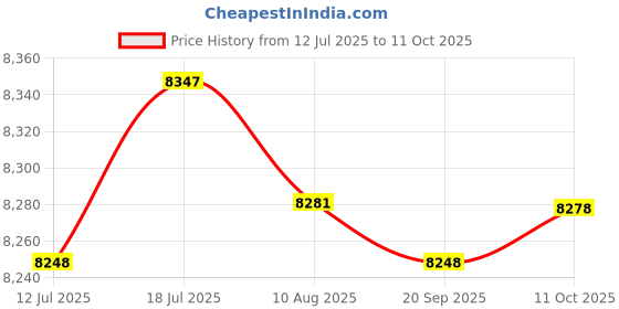 amazon.in CALANDIS Mini Fridge Single Door Multiuse Beverage Refrigerator for Desk Vehicle Dorm White | Mini Fridges | Refrigerators & Freezers Price History Graph from 12 Jul 2025 to 11 Oct 2025