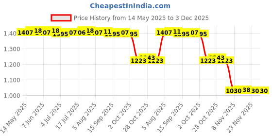 amazon.in calandis Mini Hair Scalp Applicator Comb Treatment for Medicine Head Message Green | Brushes & Combs | Hair Care & Styling calandis Price History Graph from 14 May 2025 to 3 Dec 2025