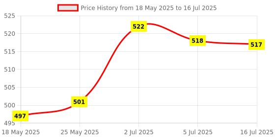 amazon.in CALANDIS Mini Pci-E Ssd Msata to 1.8''Inch Micro Sata 16Pin Riser Card Adapter Board Price History Graph from 18 May 2025 to 16 Jul 2025