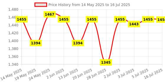 amazon.in CALANDIS Mini Small Wind Generator Turbine Motor Blade Set LED DIY Power Teaching Model Price History Graph from 14 May 2025 to 16 Jul 2025