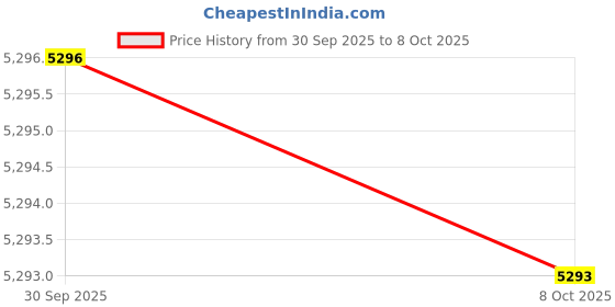amazon.in CALANDIS Mini Stepper Trainer Under Desk Pedal Exerciser Stepper Non Slip Pink | Stair Machines & Steppers | Cardio Equipment Price History Graph from 30 Sep 2025 to 8 Oct 2025