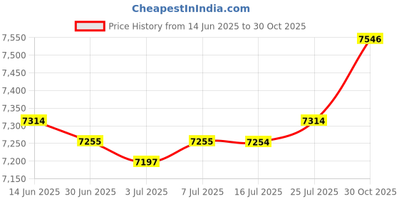 amazon.in CALANDIS Mini Theremin Musical Module Gift Type C Compact Electronic Instrument Price History Graph from 14 Jun 2025 to 30 Oct 2025