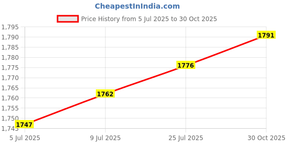 amazon.in CALANDIS Mini Trash Bin Multifunctional Household for Indoor Cars Bedside Table Clear Large Price History Graph from 5 Jul 2025 to 30 Oct 2025