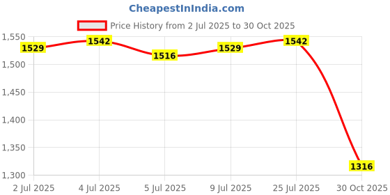 amazon.in CALANDIS Mini Trash Bin Multifunctional Household for Indoor Cars Bedside Table Gray Small Price History Graph from 2 Jul 2025 to 30 Oct 2025