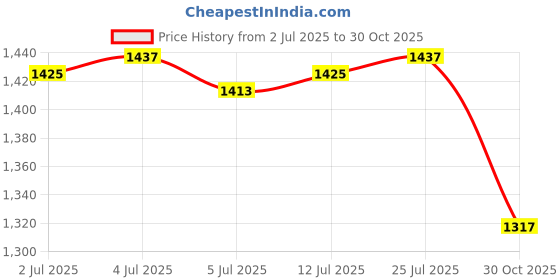 amazon.in CALANDIS Mini Trash Bin Multifunctional Household for Indoor Cars Bedside Table Orange Small Price History Graph from 2 Jul 2025 to 30 Oct 2025