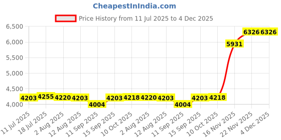 amazon.in CALANDIS Mist Maker Humidifier Water Fountain Landscape Pond Fog Machine 2 Heads | Indoor Fountains Price History Graph from 11 Jul 2025 to 3 Dec 2025
