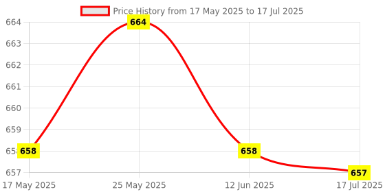 amazon.in CALANDIS Mist Maker Mist Dispenser Floating Sprayer Fogger for Fish Tank Filter Blue Price History Graph from 17 May 2025 to 17 Jul 2025