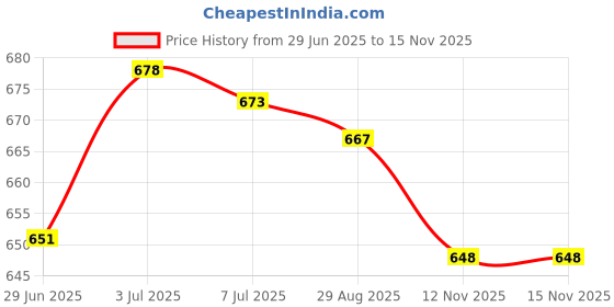 amazon.in CALANDIS Miter Saw Track Tape Measure Adhesive Metric Ruler Right to Left(300CM-0) Price History Graph from 29 Jun 2025 to 15 Nov 2025