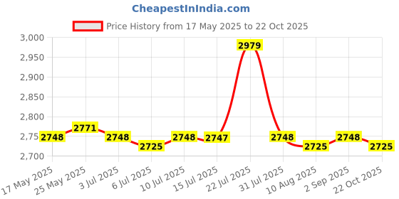 amazon.in CALANDIS Mixer Accessory Durable Structure Stainless Steel for 4.5Qt Pasta Edge Beater Price History Graph from 17 May 2025 to 22 Oct 2025