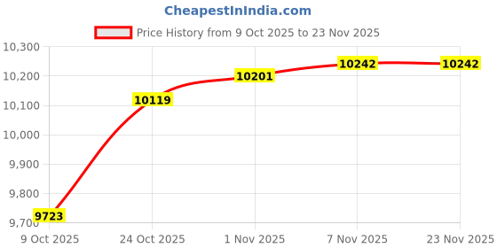 amazon.in CALANDIS MMA Grappling Punching Dummy Bag Empty Unfilled Multifunction Practice Dummy 140cm | Dummies | Training Equipment & Supplies Price History Graph from 9 Oct 2025 to 23 Nov 2025