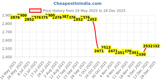 amazon.in CALANDIS Modern Bed Runner Bedding Scarf Protection for Bedroom Hotel Wedding Room S Price History Graph from 19 May 2025 to 28 Dec 2025