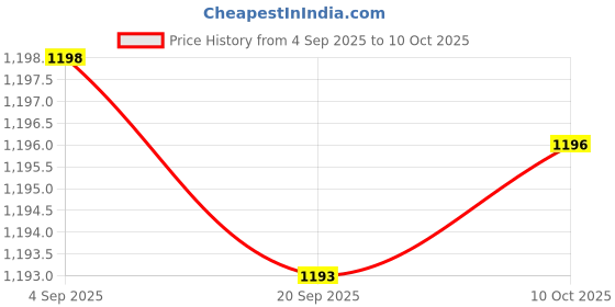 amazon.in CALANDIS Moisture Absorber Refill Damp Absorbent Desiccant for Bathroom Basement Dorm Without Box | Dehumidifiers | Heating Cooling & Air | Home Improvement Price History Graph from 4 Sep 2025 to 10 Oct 2025