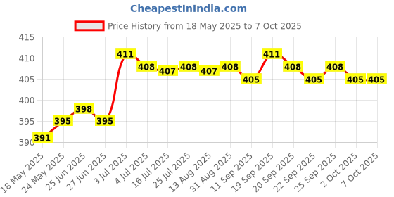 amazon.in CALANDIS Molle Military Dominator Strap Webbing Buckle Elastic Cord Buckle Hang Clip calandis Price History Graph from 18 May 2025 to 6 Oct 2025