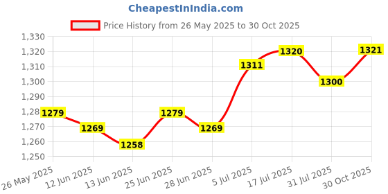 amazon.in CALANDIS Moon Star Punch Needle Kit Soft Yarn DIY Needlework Embroidery Craft A Price History Graph from 26 May 2025 to 30 Oct 2025