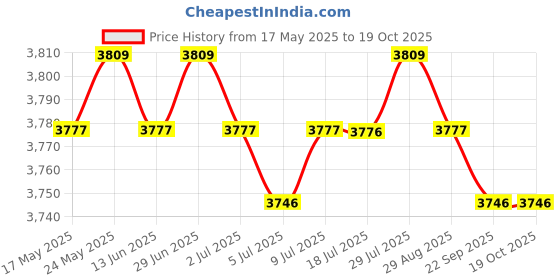 amazon.in CALANDIS Mop Cloth Mount Bracket Holder for Robot Vacuum Replaces Accessories Price History Graph from 17 May 2025 to 18 Oct 2025