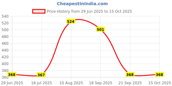 amazon.in CALANDIS Mop Cloth Washable for Cobos Dibao Sweeping Robot DD35 Price History Graph from 29 Jun 2025 to 14 Oct 2025