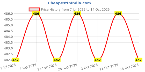 amazon.in Calandis Mosquito Repellent Patch Natural Plant Based Ingredients 2.8cm Blue calandis Price History Graph from 7 Jul 2025 to 11 Oct 2025