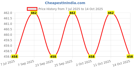amazon.in Calandis Mosquito Repellent Patch Natural Plant Based Ingredients 3.6cm Green calandis Price History Graph from 7 Jul 2025 to 14 Oct 2025