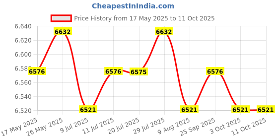 amazon.in CALANDIS Motorcycle 12000RPM 199km/h LCDDigital Odometer Speedometer Tachometer Gauge Price History Graph from 17 May 2025 to 11 Oct 2025