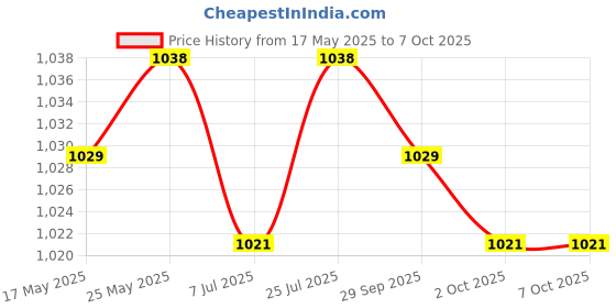 amazon.in CALANDIS Motorcycle Car Boat Mini Fuse Replacement Kit 2A/3A/5A/7.5A/10A/15A/20A/25A/30A/35A - Fuse Puller Included Price History Graph from 17 May 2025 to 7 Oct 2025