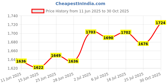 amazon.in CALANDIS Motorcycle Cylinder Complete Full Gasket Kit for Honda Cb400 Cb1 Cbr400 Nc23 Price History Graph from 11 Jun 2025 to 30 Oct 2025