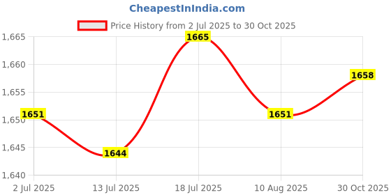 amazon.in CALANDIS Motorcycle DIN Socket Hella to Dual USB Charger for R1200GS 5V 4.2A LED | Other Motorcycle Parts | Motorcycle Parts Price History Graph from 2 Jul 2025 to 30 Oct 2025
