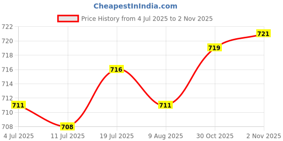 amazon.in CALANDIS Motorcycle Fuel Tank Switch Oil Valve Pump Petcock for 125CC CG 125 | Fuel Petcocks & Taps | Air Intake & Fuel Delivery | Motorcycle Parts Price History Graph from 4 Jul 2025 to 30 Oct 2025